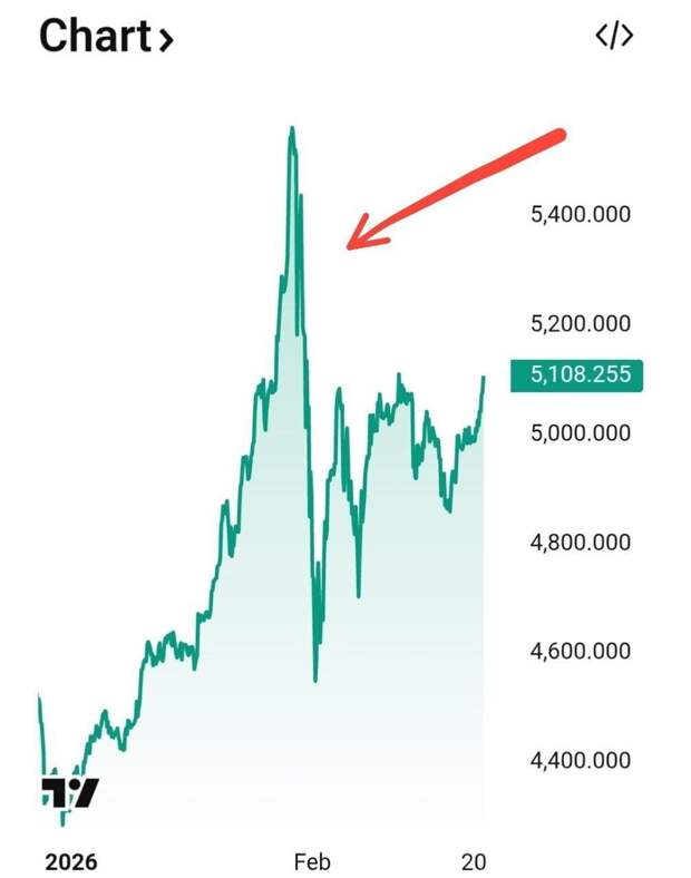 Россия на пике продала золото. Запасы в резервах за январь сократились на 9 тонн, до 74,5 млн унций (2317 тонн), сообщил Банк России.