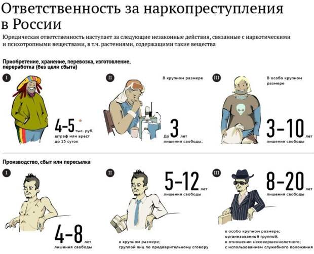 Ответственность за наркопреступления в России
