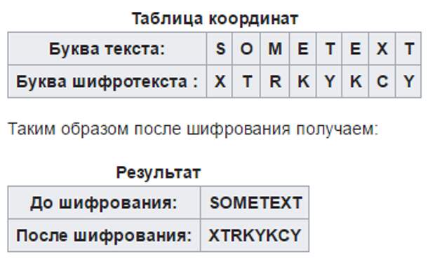 Старинные методы шифрования. История, Интересное, Познавательно, Шифр, Шифрование, Стенография, Криптография, Длиннопост