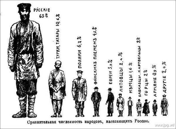 Сравнительная численность народов, населяющих Россию. 1912 г. история, события, фото