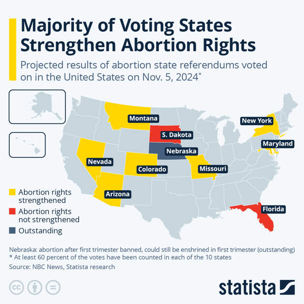 Infographic: Majority of Voting States Strengthen Abortion Rights | Statista