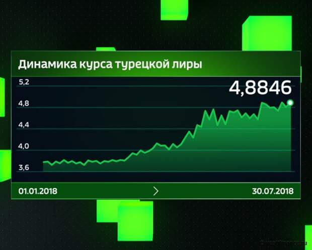 Курс турецкой на сегодня