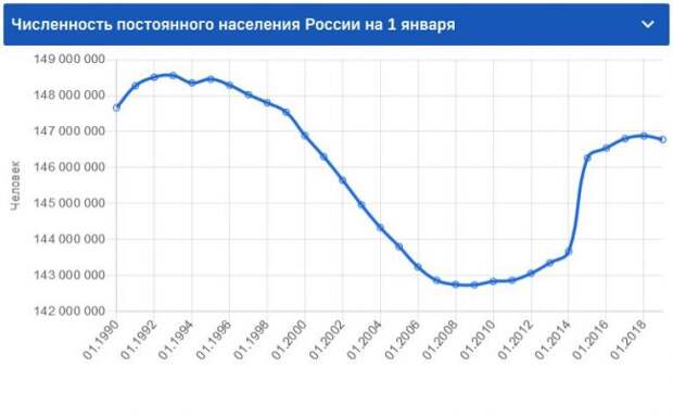 Сайт росстата численность населения. Сайт росстата численность населения