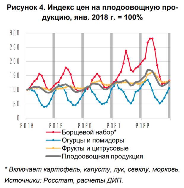Статистика, графики, новости - 01.02.2023