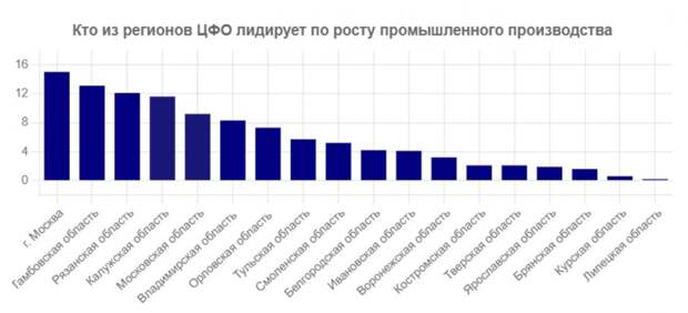 Рост промпроизводства: кто из регионов ЦФО лидирует