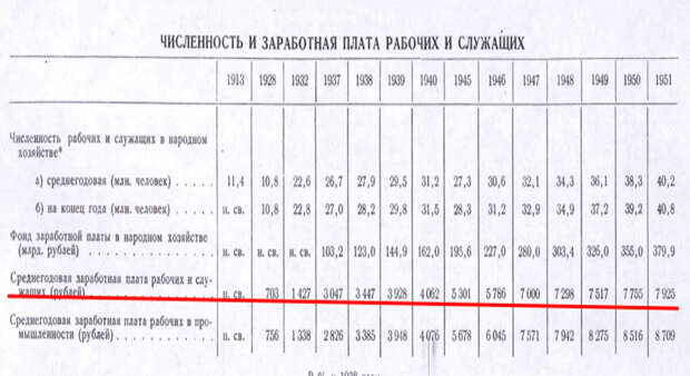 размер зарплат в СССР