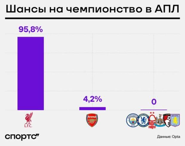 95,8% – шанс «Ливерпуля» на титул. Теперь точно пора поздравлять?