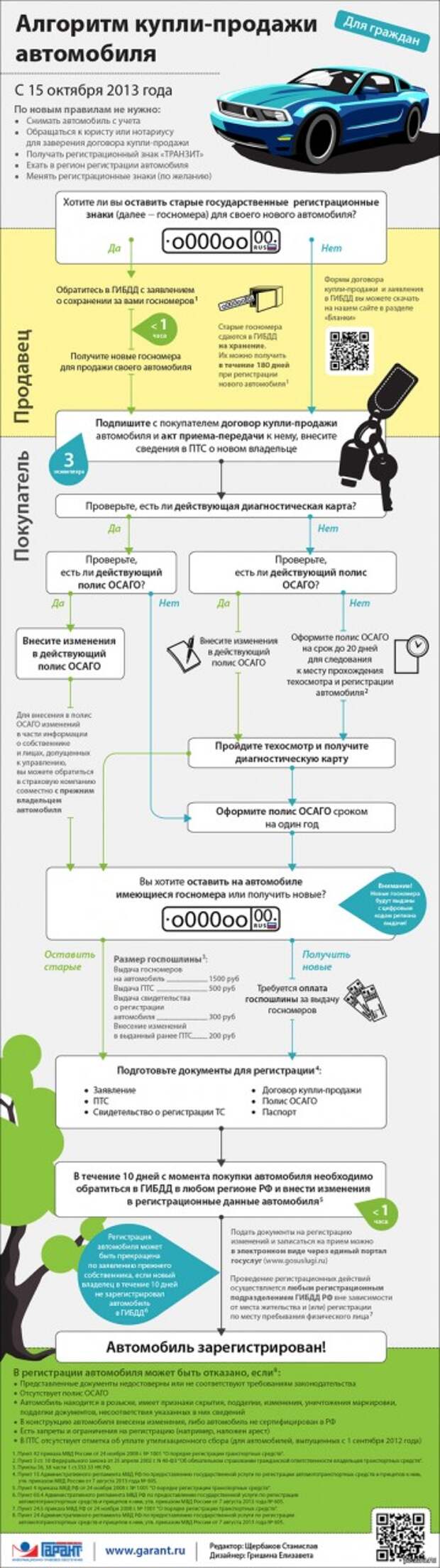 Памятка при покупке-продаже авто Намереваюсь купить авто, возникли вопросы, но наткнулся на памятку, полезная штука  Памятка, покупка, автомобиль, машина, ГАИ, длиннопост