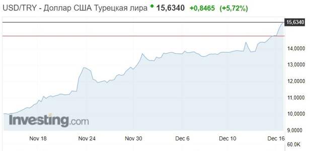 Турецкая лира стала стоить менее 5 рублей