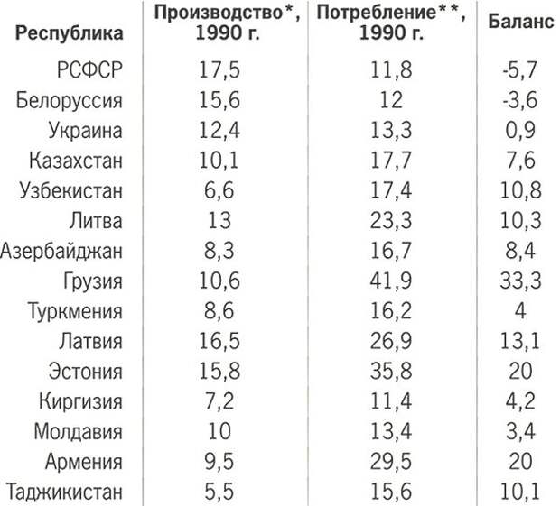 ВВП и потребление республик СССР