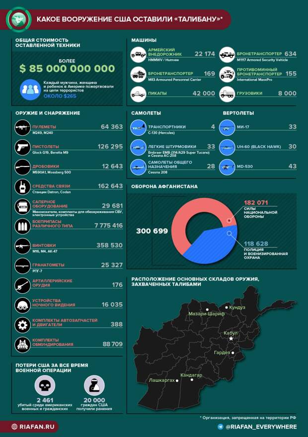 Оружие США в руках талибов