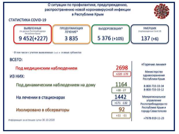 В Крыму за сутки 6 человек скончались с коронавирусом