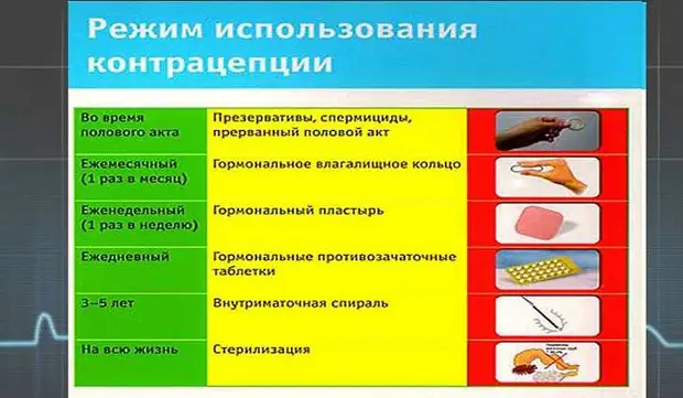 Режим применения. Режим использования контрацепции. Отрицательные стороны контрацепции. Оральное контрацепция опасность. Стандартный режим контрацепции схема приема.