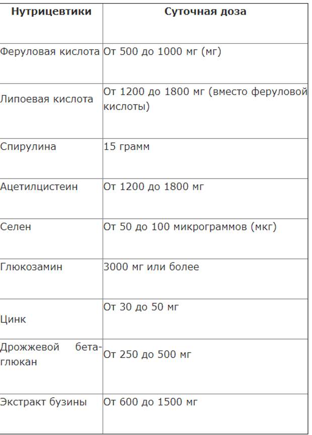 Питательные вещества, которые помогут защититься от коронавируса