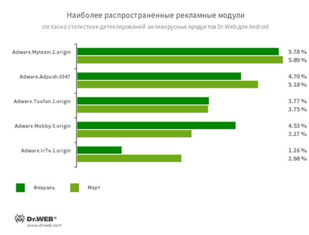 По данным антивирусных продуктов Dr.Web для Android #drweb