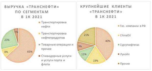 Выручка "Транснефти" и крупнейшие клиенты