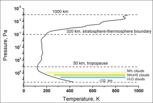 Изменение параметров атмосферы Юпитера с высотой отличается от земного: давление, например, с уменьшением высоты падает. (Иллюстрация Seiff et.al.)