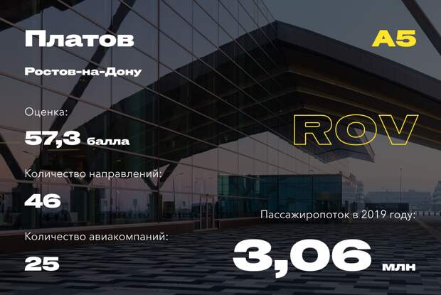 Самые удобные аэропорты России