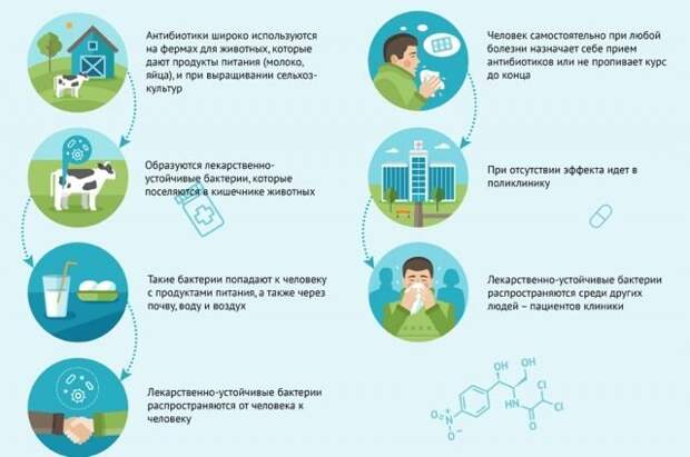 К чему приводит бесконтрольный приём лекарств