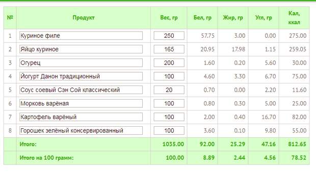 Технологическая карта салата оливье