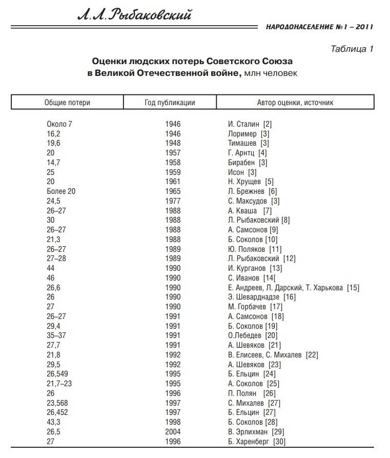Потери среди мирного населения в 1941–1945: фейки и факты
