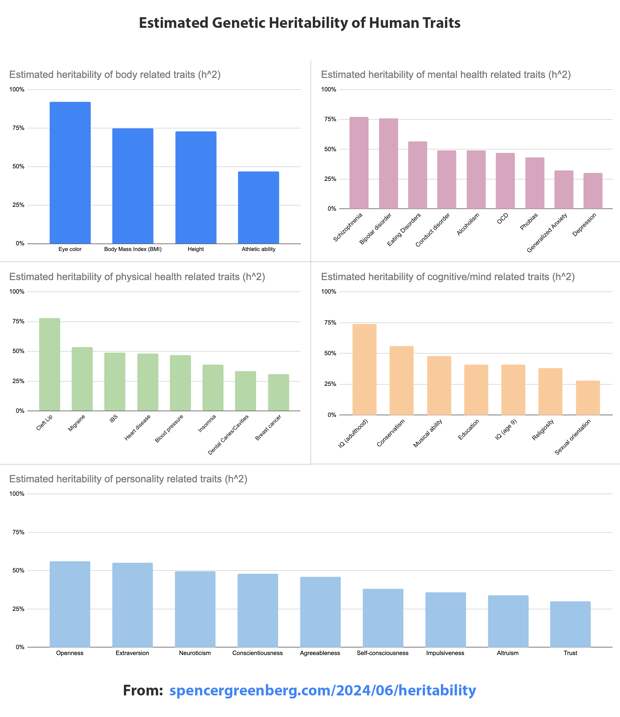 How heritable are human traits like personality, height, mental health, physical health, education, religiosity, and conservatism? (h^2 estimates)