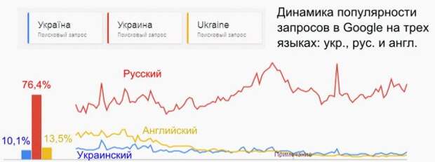Динамика запросов в Интернете на русском, украинском и английском языках