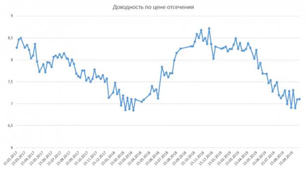 Размещение ОФЗ Размещение ОФЗ