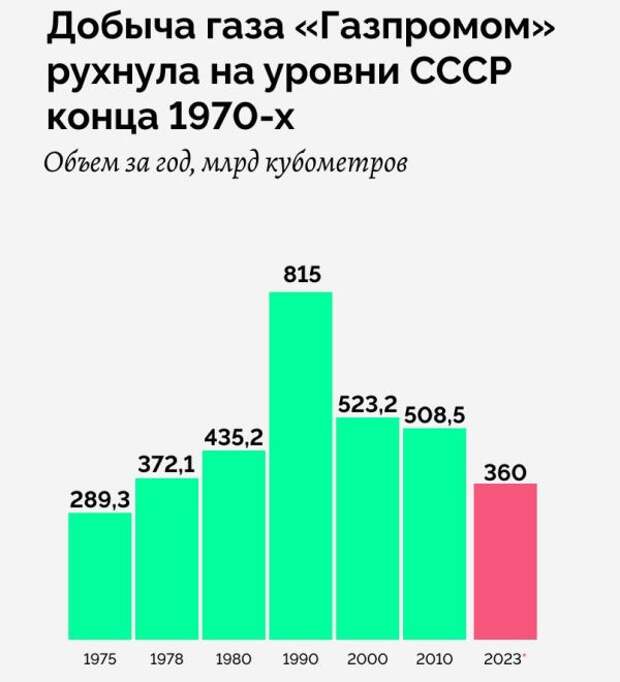 Добыча газа Газпромом в СССР и РФ.jpg