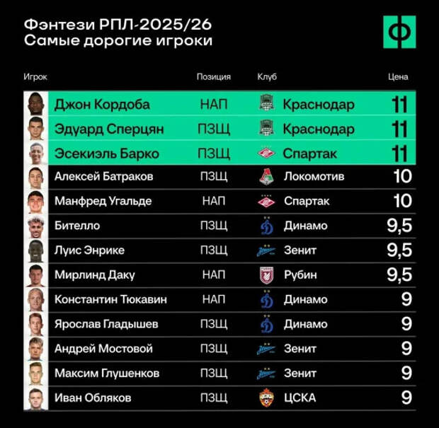 Они дороже всех в РПЛ: Сперцян и Кордоба в топе, звезды «Зенита» ниже «Спартака»
