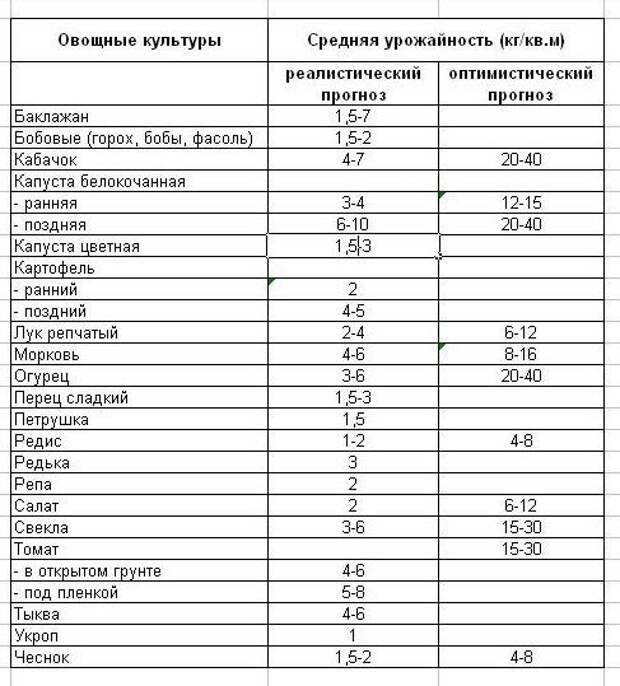 Данные о средней урожайности овощных культур
