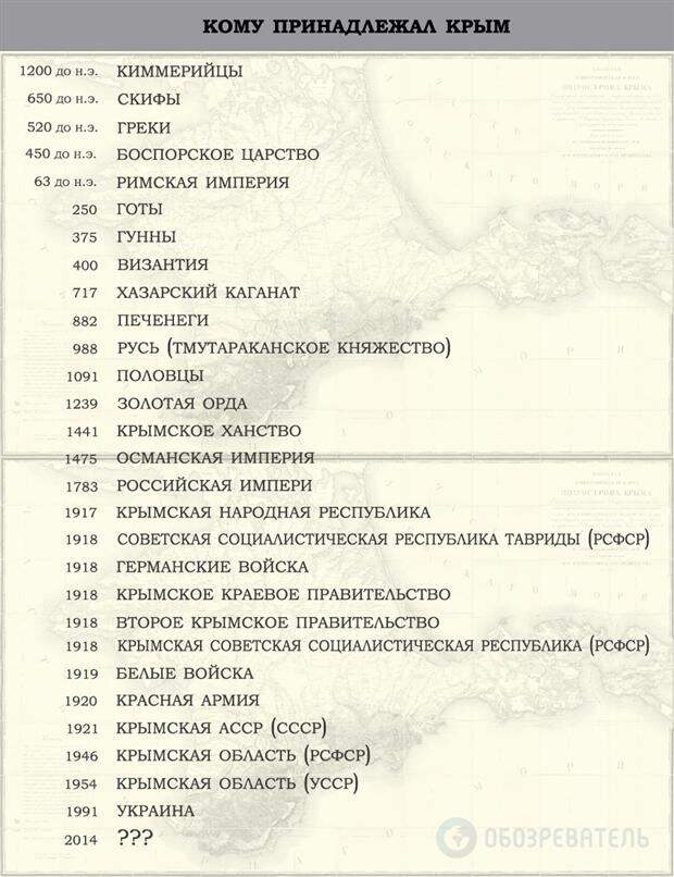 Хронология крыма. Чей был Крым изначально. Кому принадлежит Крым. Чей был Крым изначально по истории. Кому принадлежал Крым в разные времена.