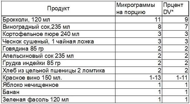 Продукты содержащие хром. Содержание хрома в продуктах питания таблица. Продукты богатые хромом таблица питания. Таблица продуктов содержащих хром. Хром в каких продуктах питания содержится таблица.