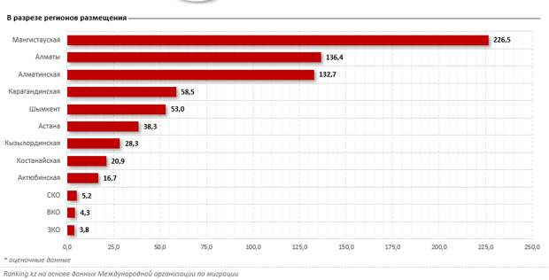 Почти треть всех трудовых мигрантов «осели» в Мангистауской области