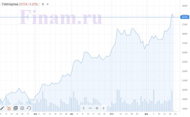 Российский рынок открылся падением - из-за аварии продают бумаги "Норникеля"