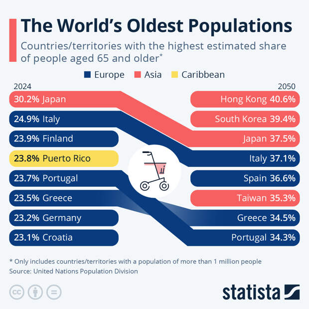 Infographic: The World's Oldest Populations | Statista