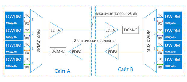 активный-DWDM