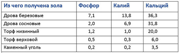 фосфор, калий и кальций в золе