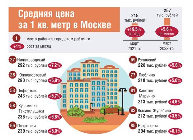 Сколько будут стоить квартиры в москве. Где самые дешевые квартиры. Квартир сколько месяцев