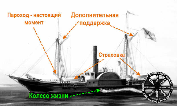 Колесо баланса - пароход