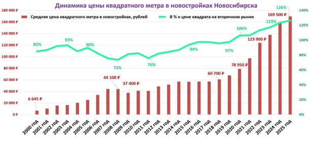 Средневзвешенная цена квадратного метра в новостройках выросла в 25 раз