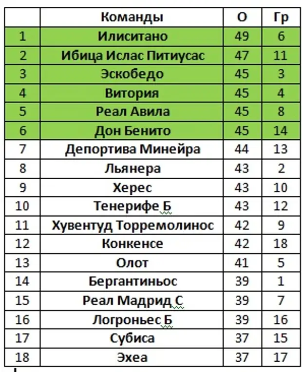 Футбол испания терсера турнирная