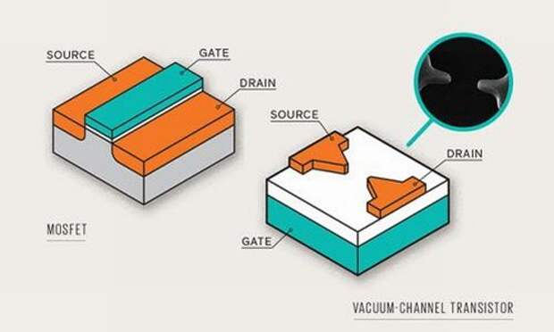 Транзистор с вакуумным каналом