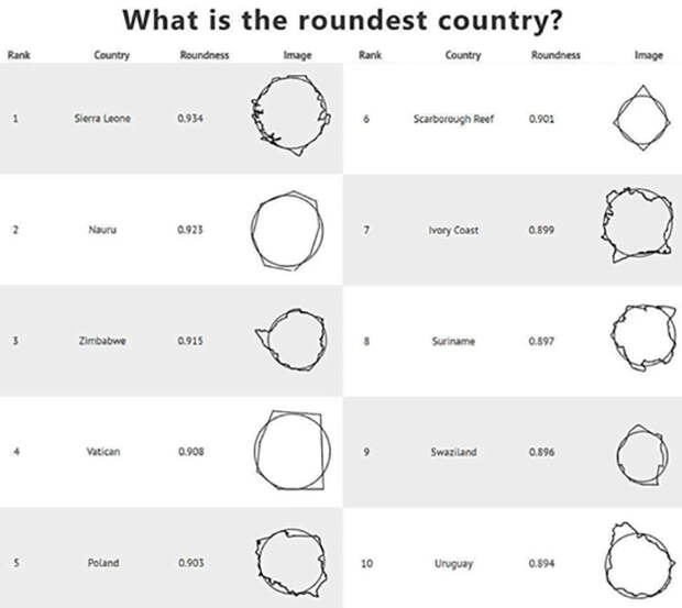 Which Country Is The Roundest?