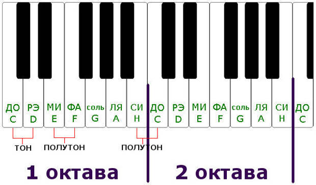 Первая октава. Название нот 2 октавы фортепиано. Октава фортепиано 2 октавы. Первая Октава на пианино. Нотная клавиатура 1 Октава.