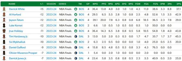 У Деррика Уайта худший показатель «плюс/минус» («-15») по итогам четырех матчей финала НБА