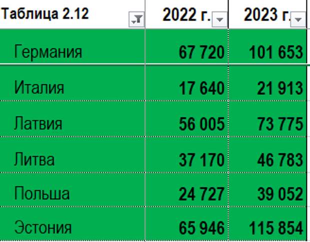 Данные ФСБ по количеству прибывших по странам 22/23