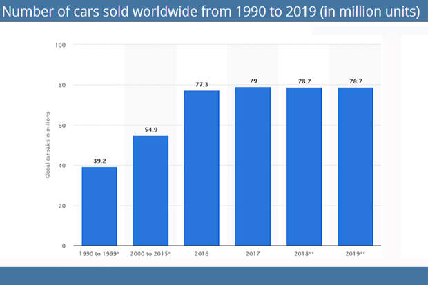 Number-of-Car-Sales