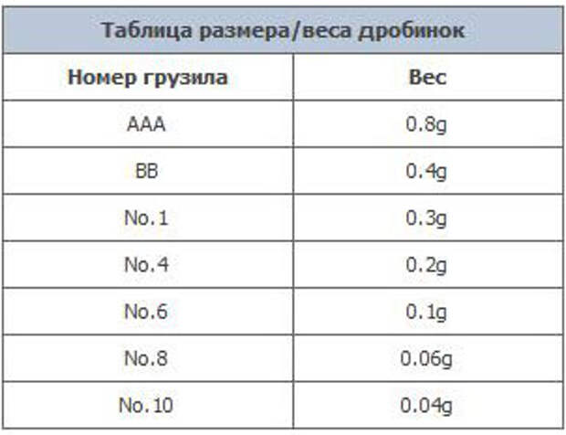 Как подобрать вес грузила. Таблица рыболовных грузил.. Таблица веса рыболовных грузил. Вес грузила по номерам. Таблица веса грузил для рыбалки.