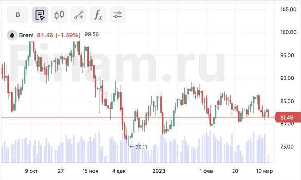 Нефтяные котировки перешли к резкому снижению